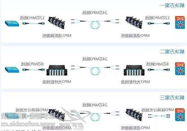 济南市40G网络布线解决方案中 用多少芯MPO跳线连接合适