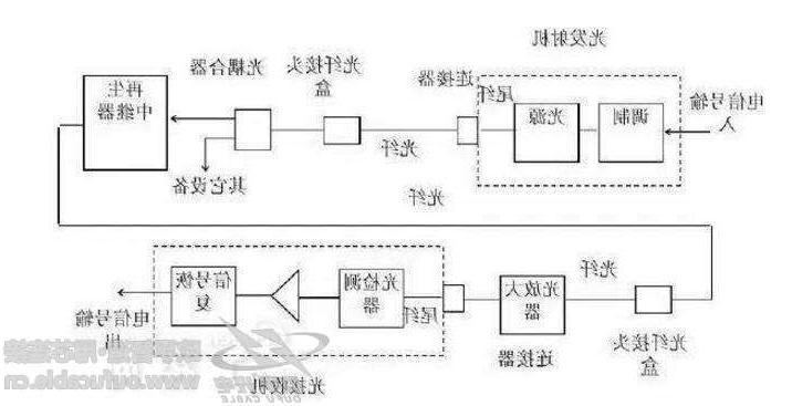 上饶市光纤通信系统的基本构成有哪些